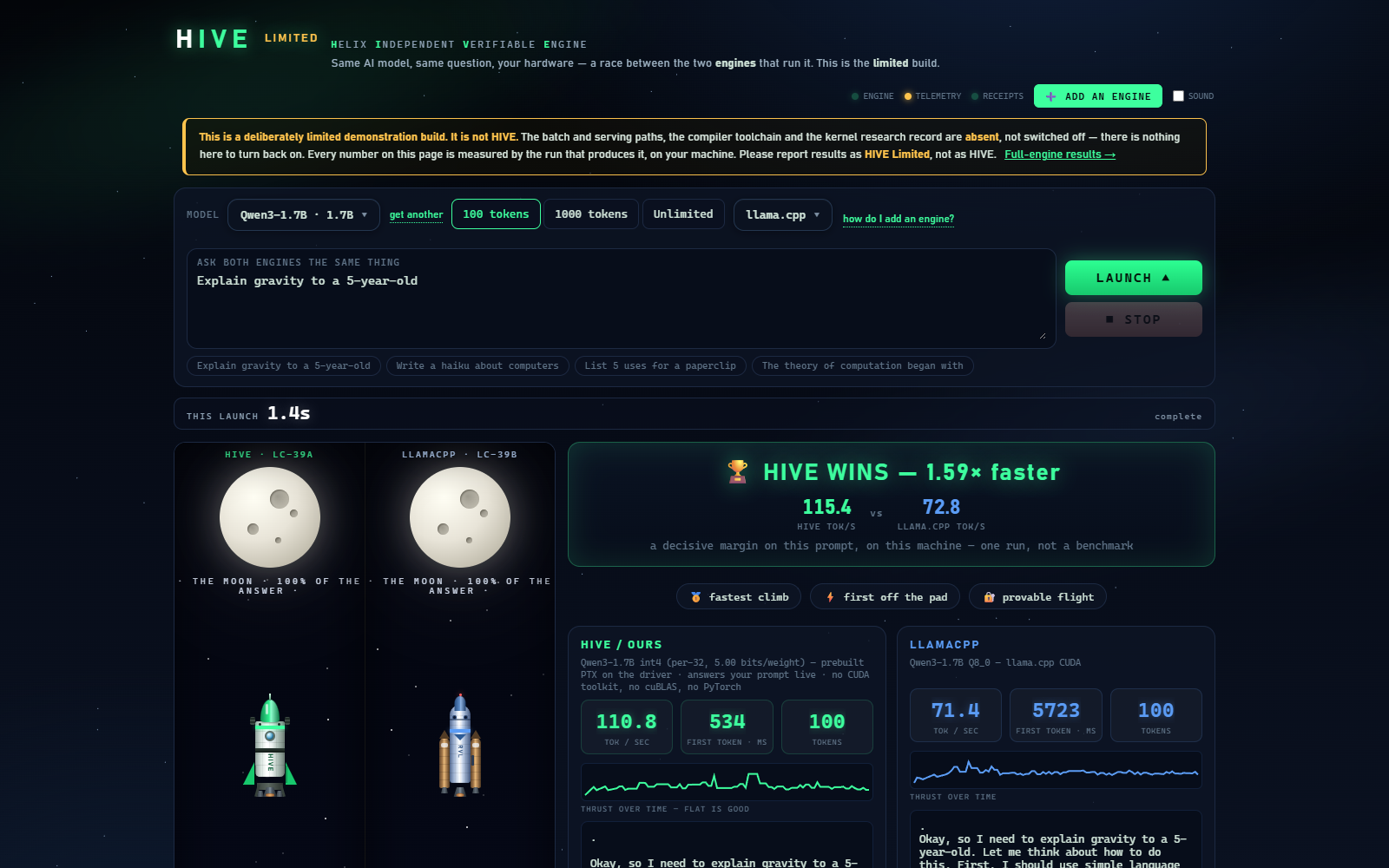 The HIVE Limited arena after a real race: HIVE wins this round 1.59× over llama.cpp, 115.4 versus 72.8 tokens per second, with live telemetry and the limitation banner on screen